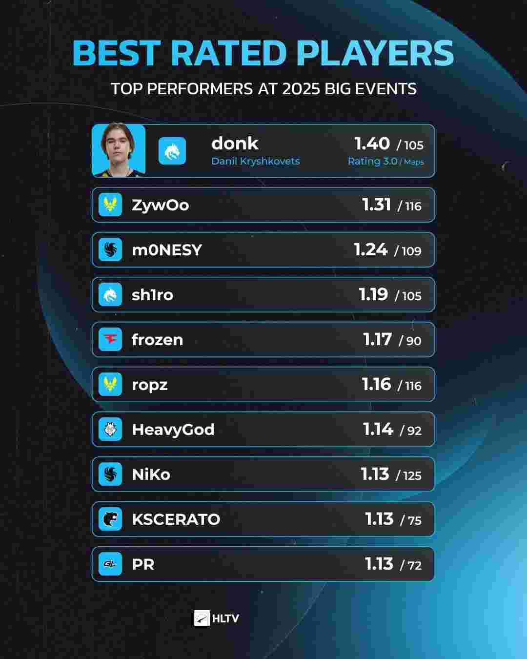 Wildcard 解散 CS2 阵容